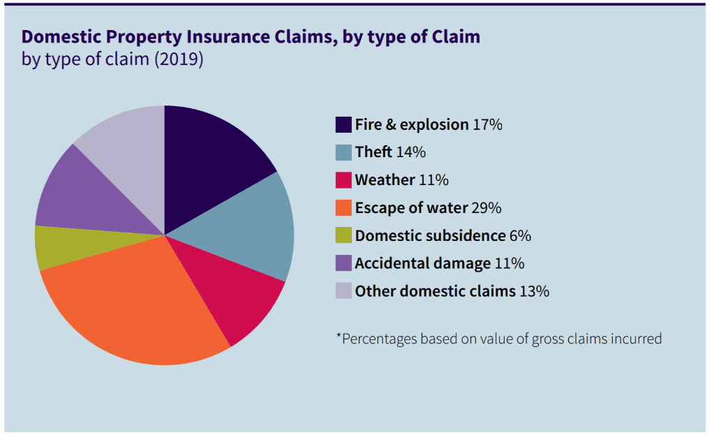 Most Popular Domestic Property Insurance Claims